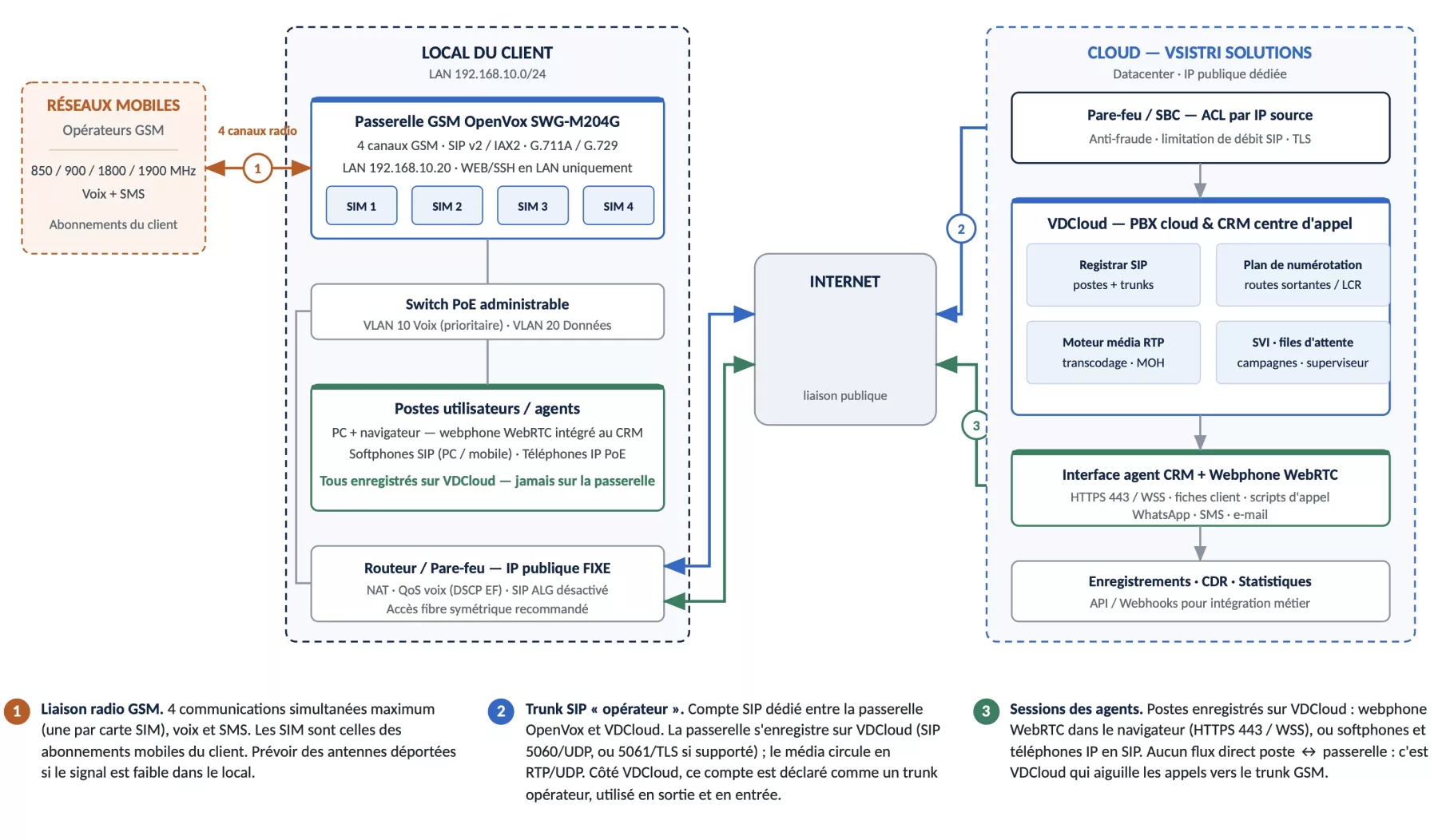  Schéma d'architecture technique : passerelle téléphonique installée chez le client, raccordée par trunk SIP sécurisé à la plateforme cloud VDCloud
                          